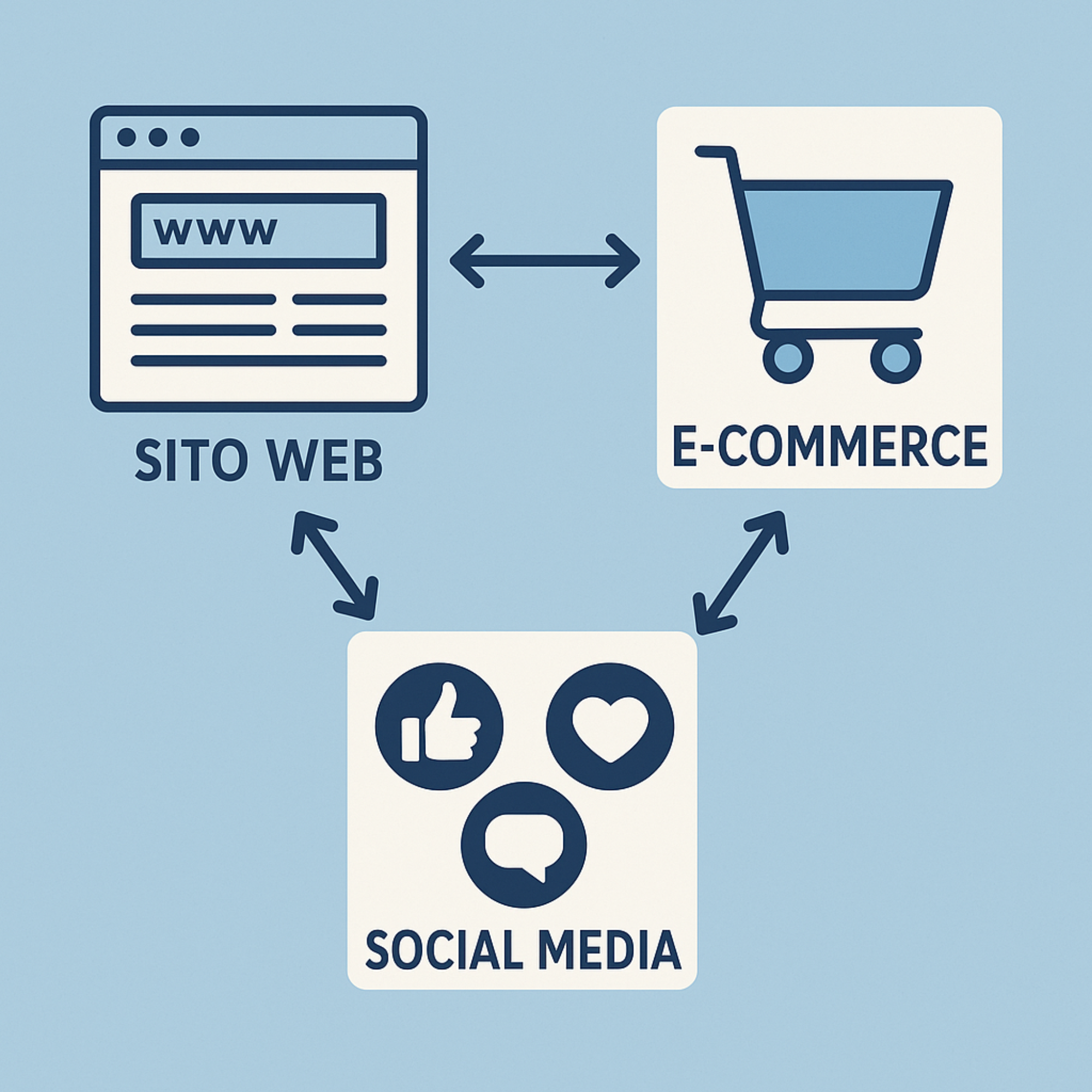 🌐🛒📱 Sito Web, E-commerce e Social Media: Come si Intersecano e Perché Sono Indispensabili per il Tuo Business